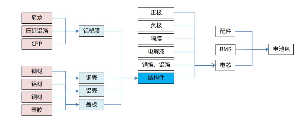 鋰電池結構件精密加工產業鏈：動力電池精（jīng）密（mì）結構（gòu）件